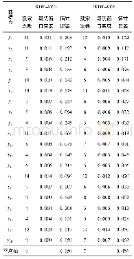 《表2 当Г=5时KDE-AVB与IKDE-AVB在正态分布数据集上的对比结果》