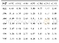 《表3 污泥和不同生物炭中主要无机组分质量分数》