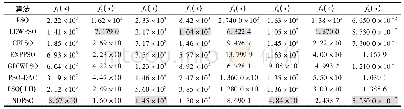 表2 不同算法在8个测试函数中的平均最优解1)