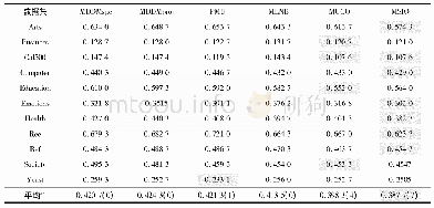 表4 六种算法在11个数据集中的1-错误上排序1)