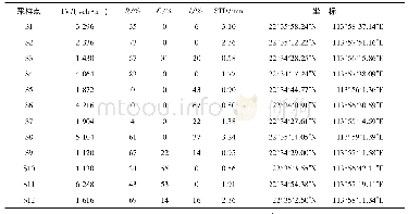 表1 采样点道路特征参数及坐标[23]