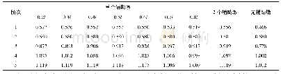 表3 辅助墩设置位置不同时结构频率的对比