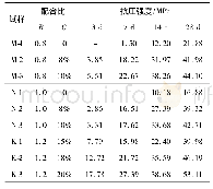 《表4 优化配合比及结果：磷酸盐基矿聚物材料的制备与机理研究》
