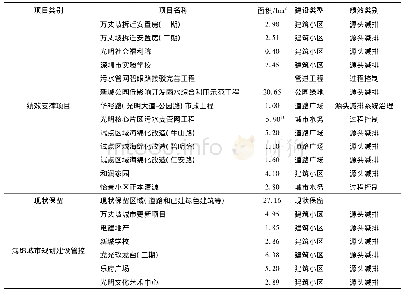 《表2 2#排水分区实施项目一览表》