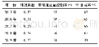 表4 2#排水分区近5年海绵城市建设成效模拟一览表