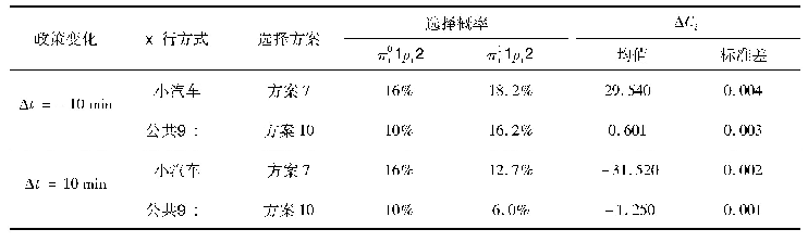 表6 非价格属性变化的Logsum方法衡量结果