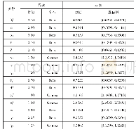 《表2 贝叶斯估计结果：不同货币政策机制下创业导向型政策的宏观经济效应》