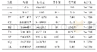 《表2 变量描述：财税政策激发战略性新兴产业创新能力：效应问题及优化路径》