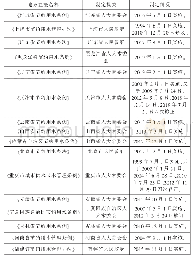 表2 省级地方节水立法情况