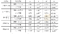 《表4 领悟社会支持对主观幸福感的回归分析》