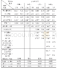 表5 动态面板模型估计结果