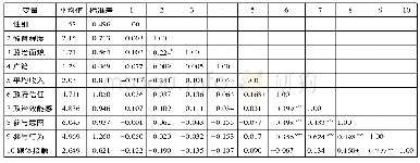 《表3 变量平均值、标准差和相关系数》