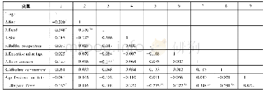 《表1 各变量间的皮尔逊相关性系数》