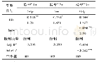 《表4 稳健性检验结果：要素价格扭曲抑制了江苏经济增长吗——基于技术创新的中介效应分析》