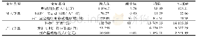 《表1 投入产出变量的统计性描述》