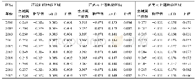 表2 2008—2017年江浙沪皖以及江苏与上海全域莫兰指数