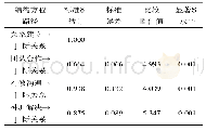 《表6 人际关系维度参数估计》