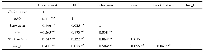 表4 投资不足样本变量间的相关系数