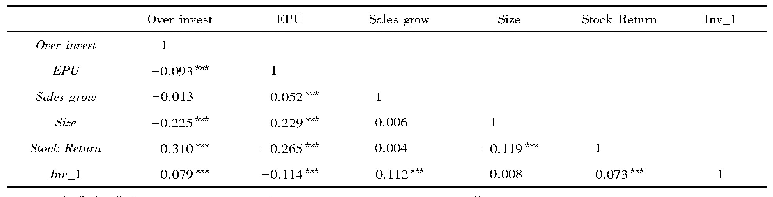 表5 投资过度样本变量间的相关系数