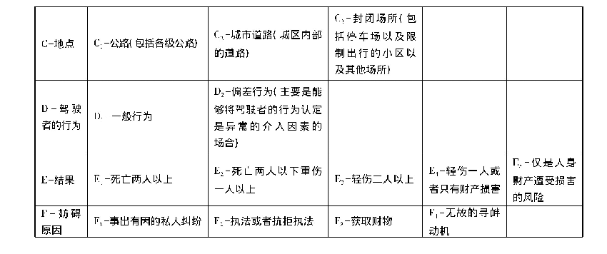 《表3 预设的变量因素：论妨碍驾驶行为的司法定性——基于231个典型案例的实证分析》