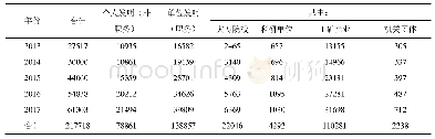 《表2 2013-2017年河北省专利申请人构成》