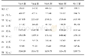 《表1.2013～2017年河北省互联网产业与养老产相关产业增加值》