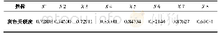 表5.河北省互联网产业与养老及相关产业的灰色关联度数值