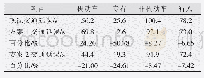 《表3 北进口交通延误对比表》