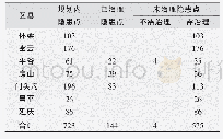 《表1 公路地质灾害隐患点汇总表个》