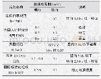 表1 各国规范对人行桥的舒适度评价对比