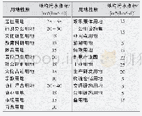 《表5 沭阳县中心城区地均污水指标一览表》