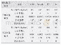 《表3 绿色屋顶水质模拟主要参数的率定》