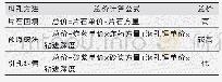 《表2 经济分析：超深钻孔灌注桩在硬岩斜面层中的纠偏孔技术》