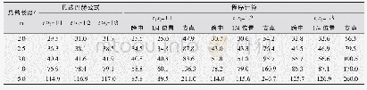 表3 悬臂板根部弯矩值2