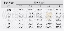 《表1 0 t1∶t2=1∶3时支点悬臂板根部最大弯矩值表》