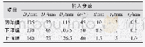 《表1 设计变量值域：基于ANSYS Workbench的轮盘多目标优化设计》