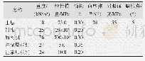 表2 材料物理力学参数表