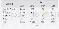 表1 玉函小区模块不同出行目的日平均轨道交通量