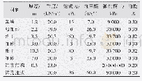 《表1 模型物理力学参数：管廊暗挖施工对既有管线影响的数值模拟分析研究》