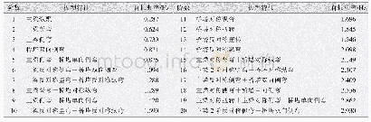 表3 设置阻尼器的自振频率及振型特征