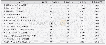 表2 各工程在不同温度条件下的实测摩阻系数