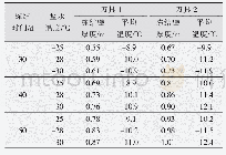 表3 刀具1、2位置的冻结壁厚度和平均温度