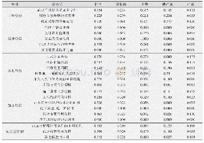 表1 5 指标层评价结果