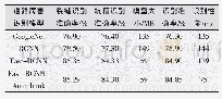 表1 基于Fast-RCNN的道路识别模型测试准确率与性能结果