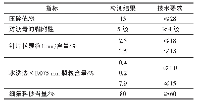 表2 集料检测结果：基于室内光照模拟的热致变色沥青路面温控效果研究