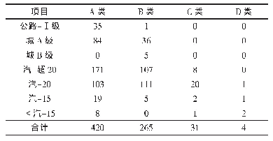 表8 按设计荷载分类的桥梁技术状况统计表（座）