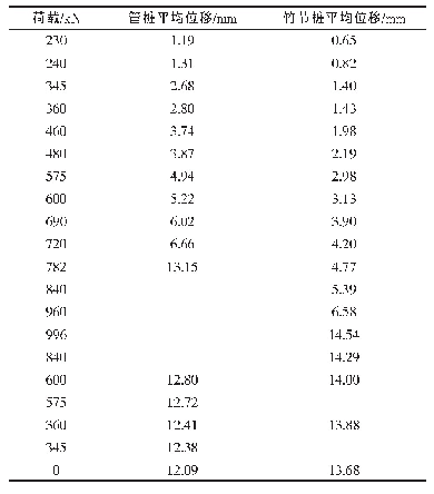 《表5 管桩与竹节桩竖向静载拉力-平均累计位移试验结果》