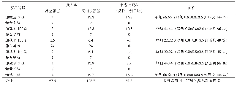 《表3 反拉预压与预制块预压时间对比表》