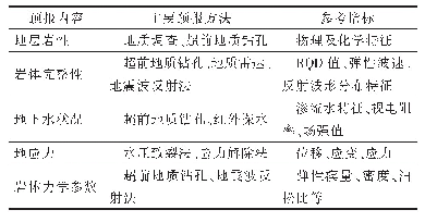 《表3 超前地质预报方法与参考指标》