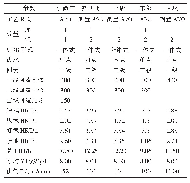 表3 生化处理设计参数一览表